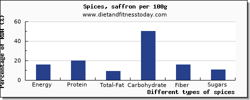 nutritional value and nutrition facts in spices per 100g